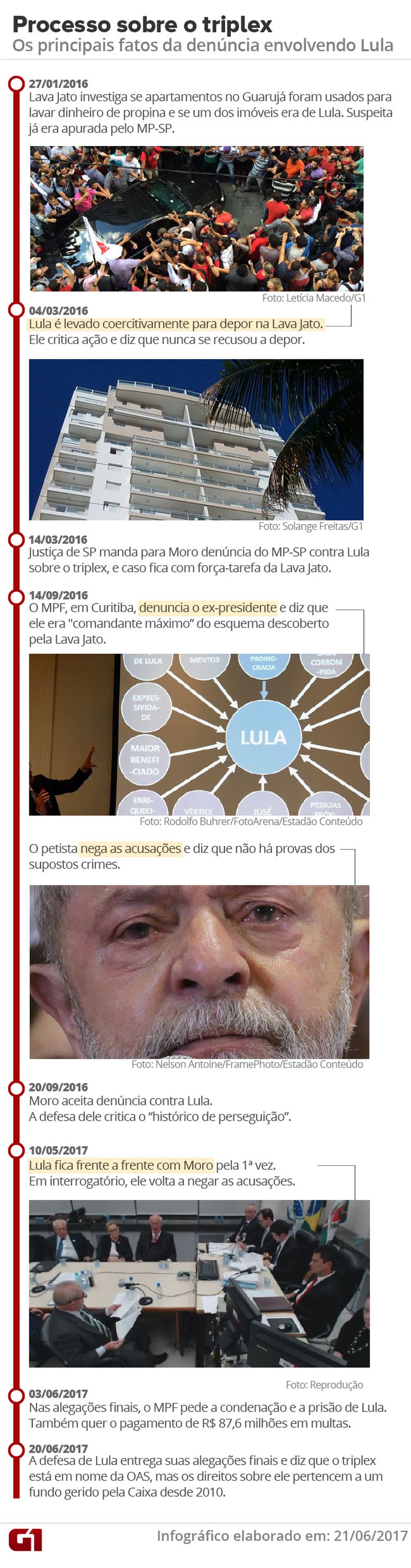 lula-cronologia-triplex