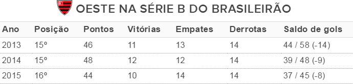 oeste na serie b